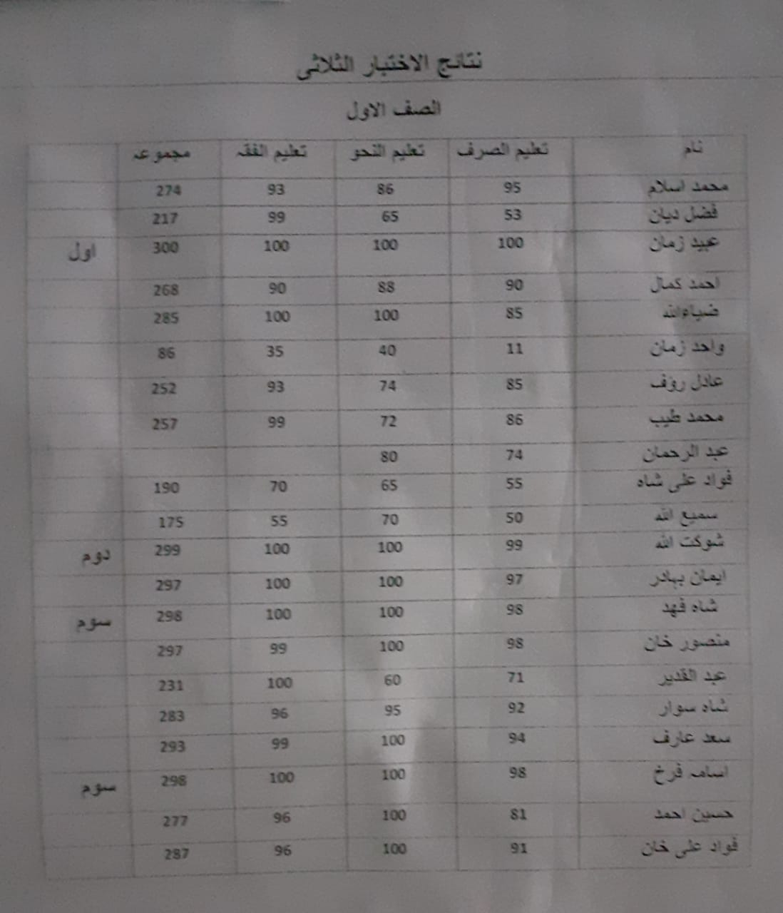 درجہ اولیٰ سہ ماہی امتحان کا نتیجہ